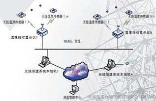 供應首選贛星溫度監控系統GX T2900網絡技術開發